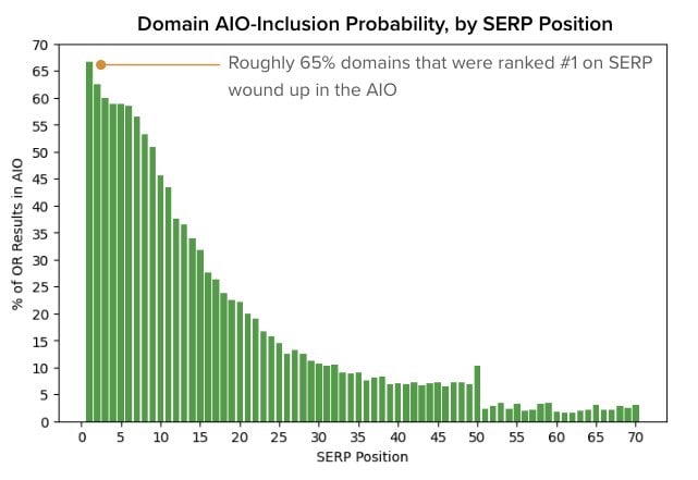 Domain AIO-Inclusion Probability, broken down by SERP Position