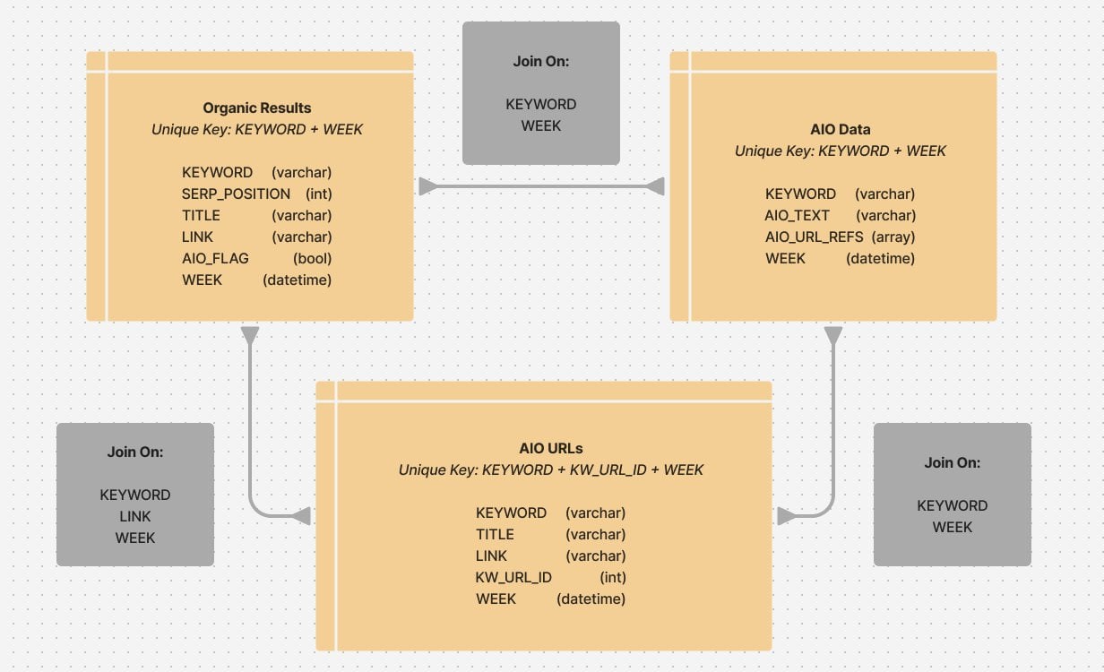 Diagram of tables used to drive research