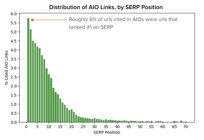 Distribution of AIO Links, broken down by SERP Position