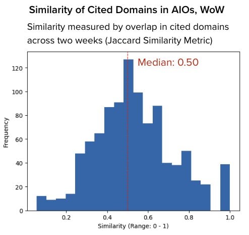 Distribution of jaccard similarity scores across aio-domain set pairs