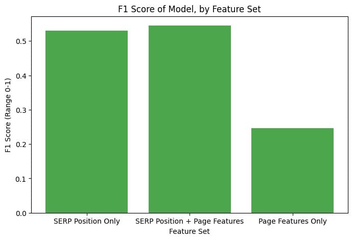 F1 score of xgboost models, broken down by feature sets