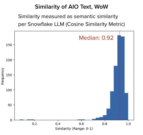 Distribution of cosine similarity scores across aio-text pairs