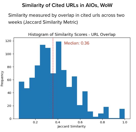 Distribution of jaccard similarity scores across aio-url set pairs